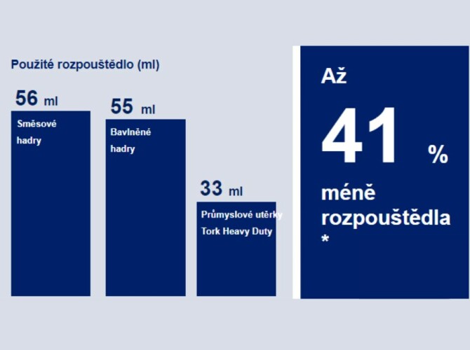 Spotřeba rozpouštědel je při použití Tork utěrek nižší