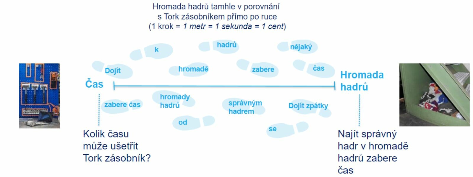 Eliminujte ztráty času tím, že budete mít po ruce účinné utěrky